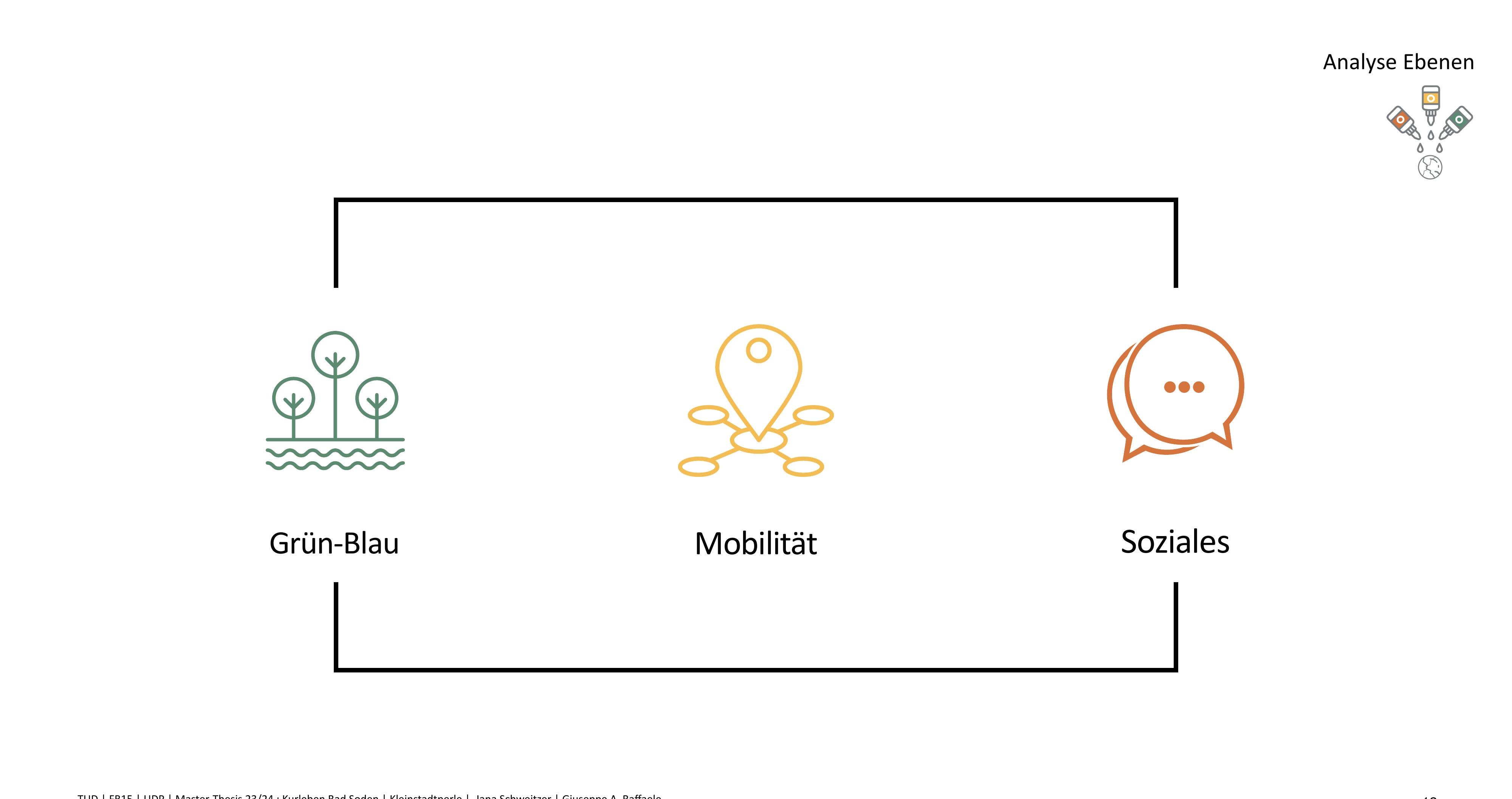 Phase I &mdash; Gr&uuml;n-Blau, Mobilit&auml;t, Soziales