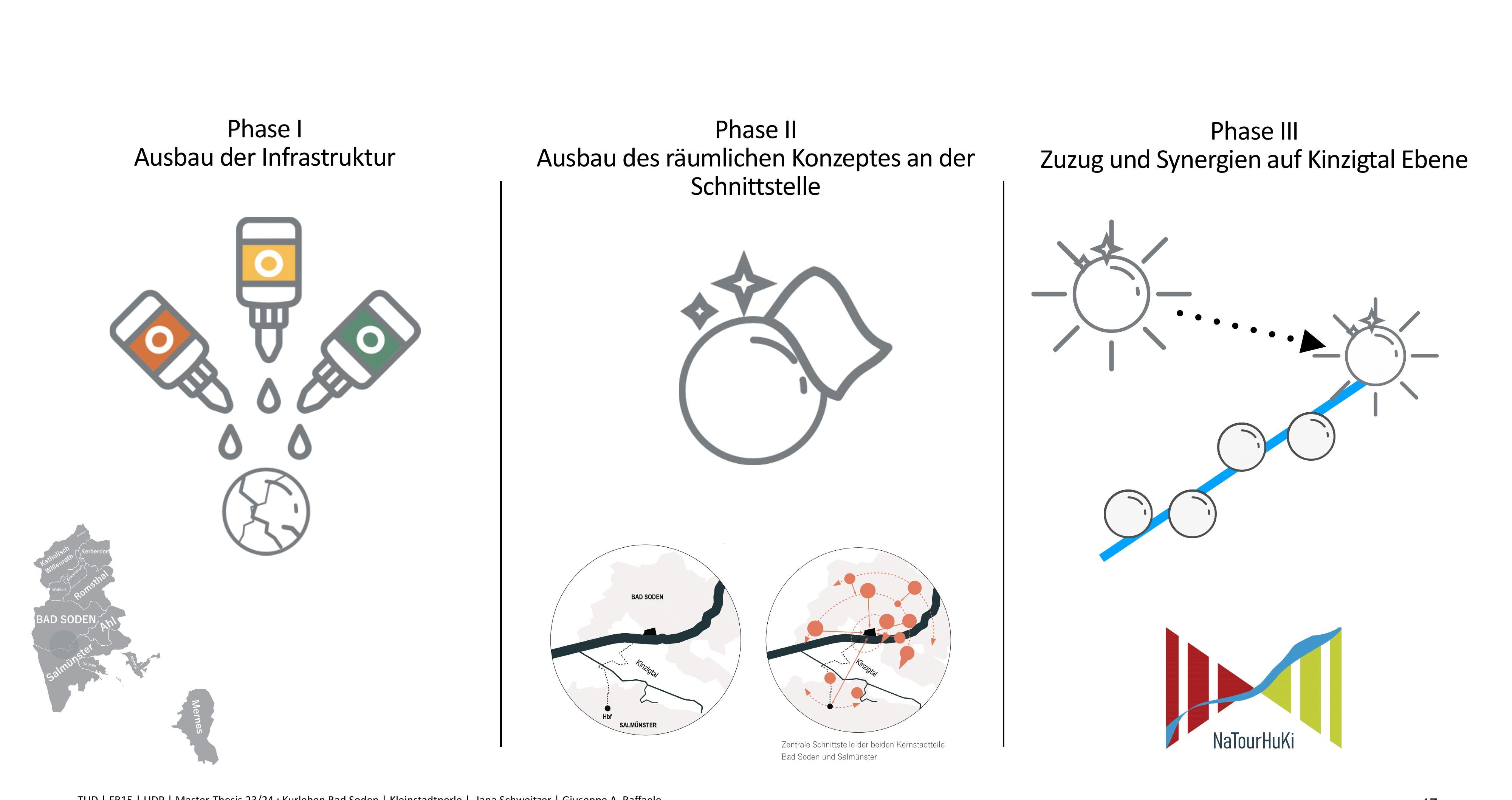 Phasierte Umsetzungsstrategie &mdash; Phase I, II, III